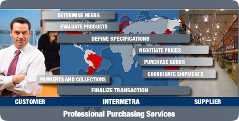 Intermetra Solution